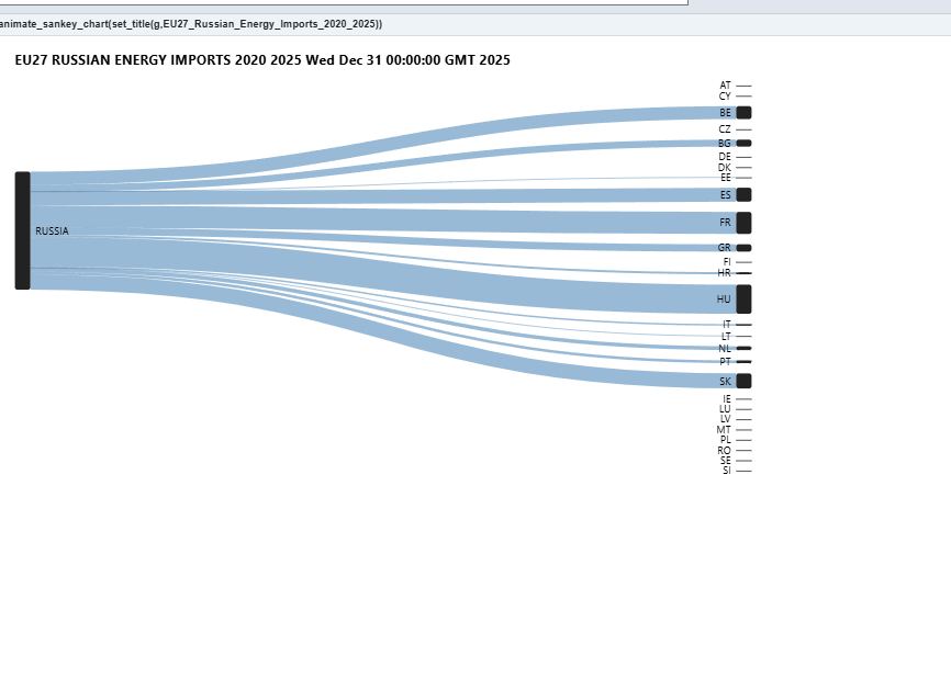 RainbowStats animated Sankey, December 2025 frame. Each link is a country’s reported monthly imports of HS 27 mineral fuels from Russia. The screenshot is a static frame of the animation.