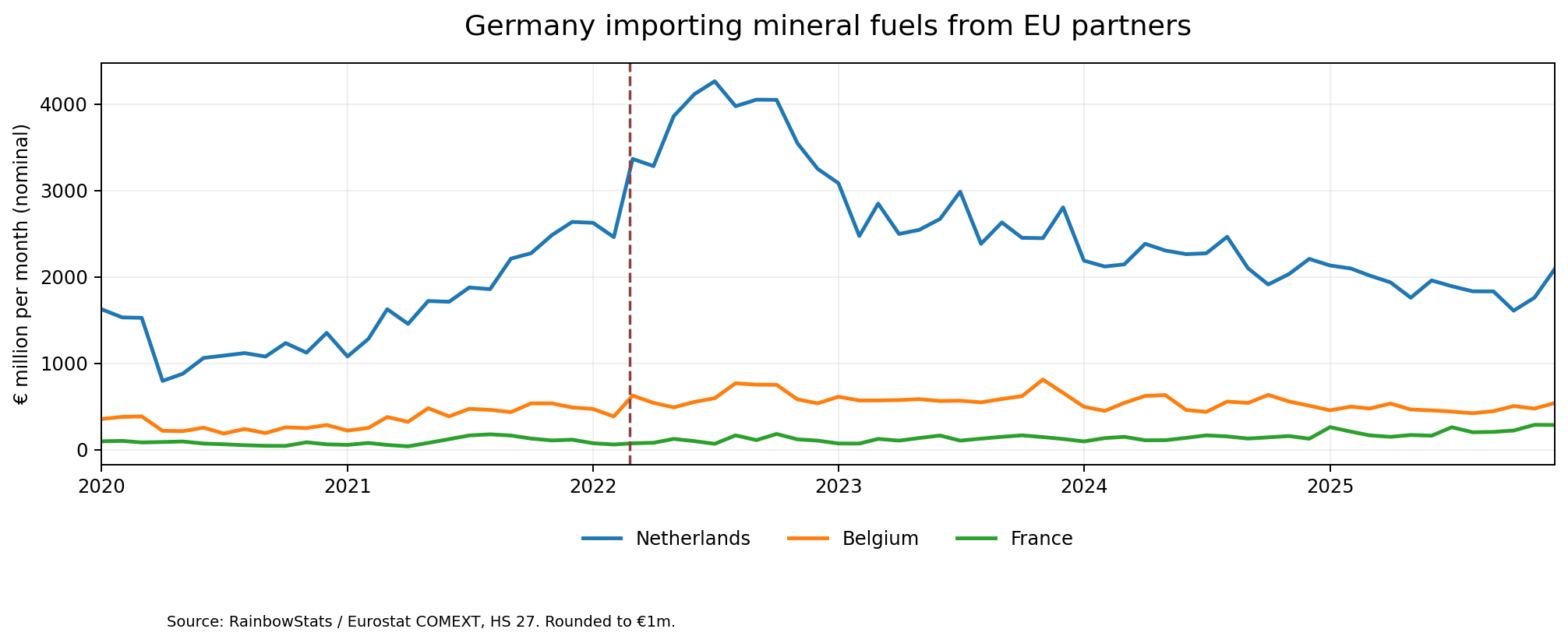 Germany’s monthly reported imports of HS 27 mineral fuels from the Netherlands, Belgium and France, nominal € millions. This is not proof of Russian origin.