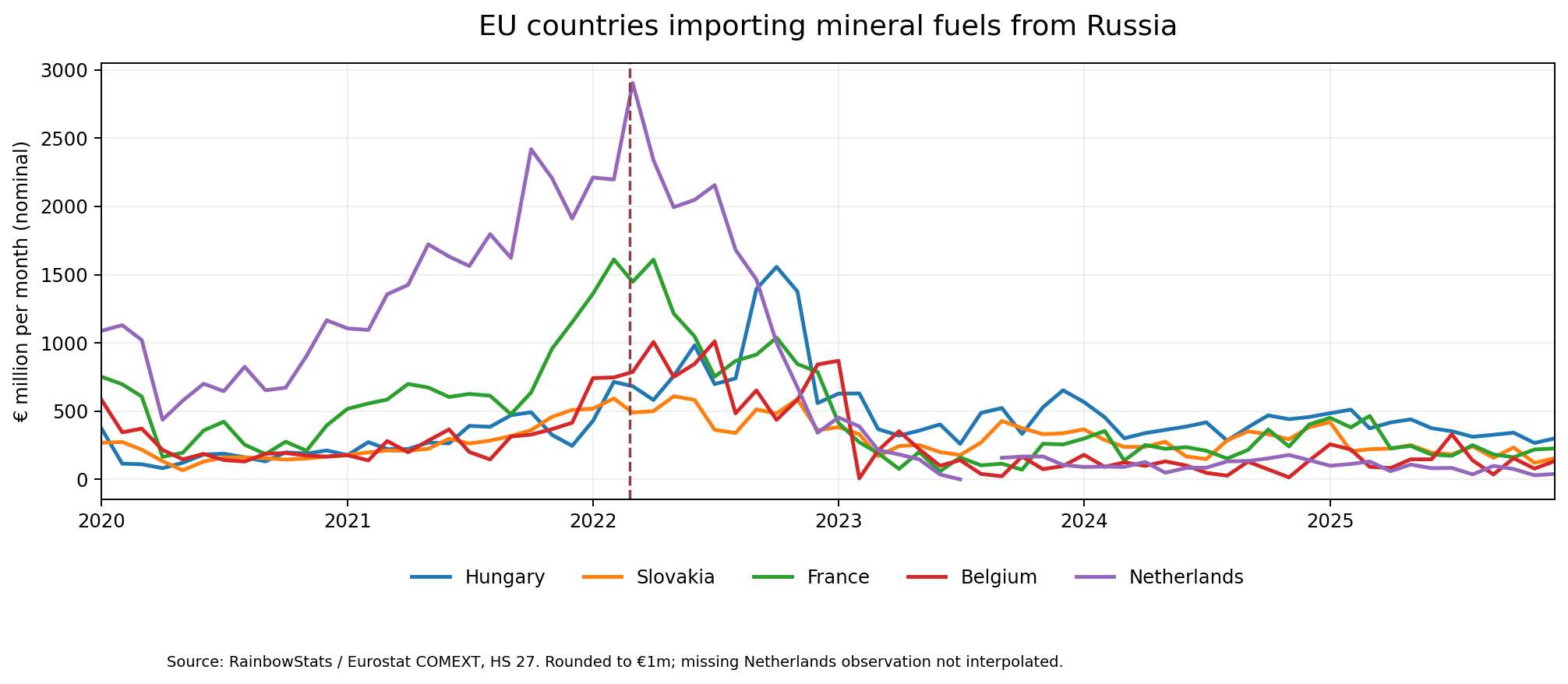 Monthly reported Russian mineral-fuel imports, nominal € millions, 2020–2025. Vertical dashed line marks the February 2022 invasion.