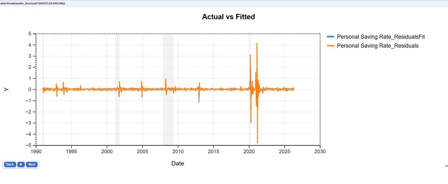 Actual versus fitted values