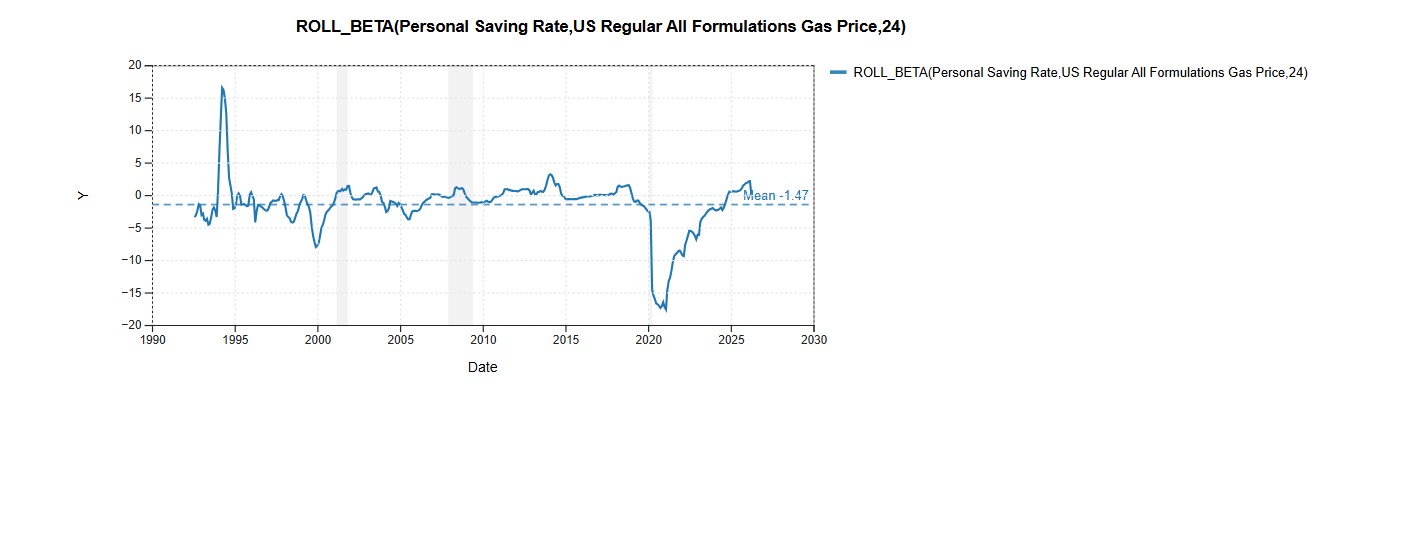 Rolling beta of gasoline prices and the personal saving rate